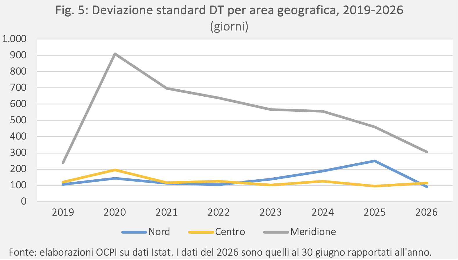 Fig. 5: Deviazione standard DT per area geografica, 2019-2026 (giorni)